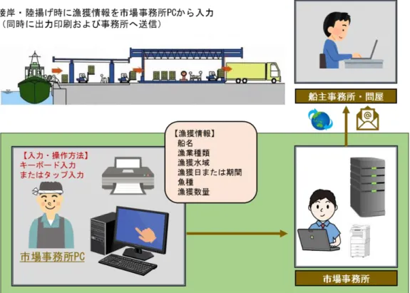 図 3.3.2  漁獲情報の電子化・ネットワーク化（接岸・陸揚げ時に情報入力）