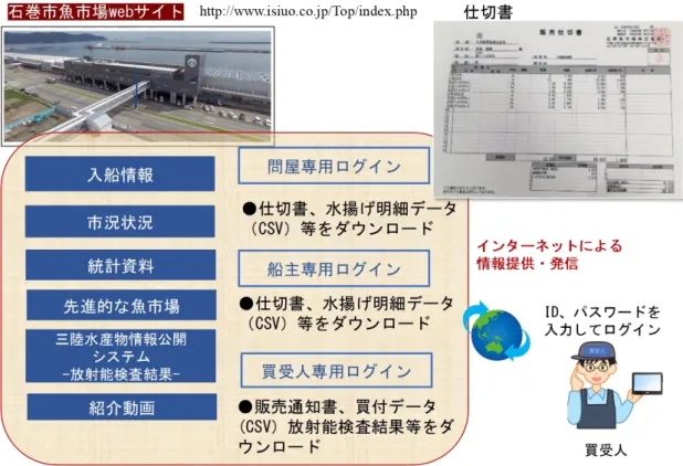 図 3.15.1  仕切書・販売通知書等の電子発行（石巻市魚市場）