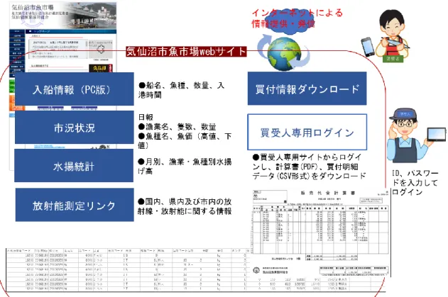 図 1.2.7  魚市場 web サイトによる情報提供・発信 