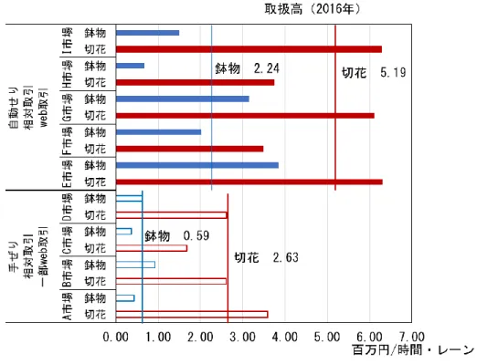図 3.2.7  自動せり導入の有無とせり時間・レーン当たりの取扱高 