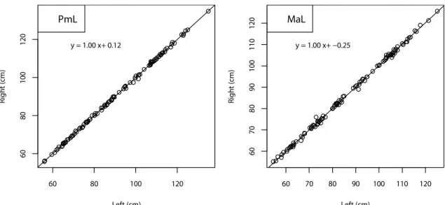 Fig. 13    Relationship between right and left, which indicate symmetric pattern on premaxilla  (PmL) and maxilla (MaL) length
