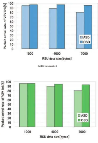 Fig. 13　The packet arrival rate of the V2V link