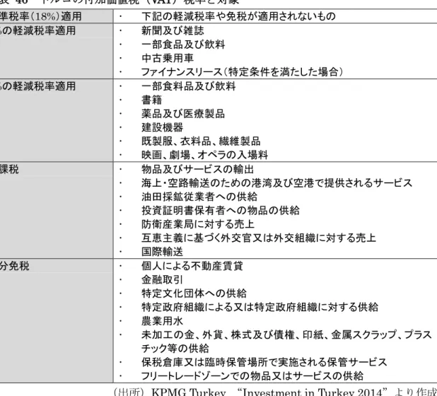 図表  46  トルコの付加価値税（VAT）税率と対象  標準税率（ 18%）適用   下記の軽減税率や免税が適用されないもの 1%の軽減税率適用   新聞及び雑誌   一部食品及び飲料  中古乗用車   ファイナンスリース（特定条件を満たした場合） 8%の軽減税率適用    一部食料品及び飲料   書籍   薬品及び医療製品  建設機器   既製服、衣料品、繊維製品  映画、劇場、オペラの入場料 非課税   物品及びサービスの輸出   海上・空路輸送のための港湾及び空港で提供され