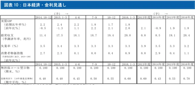 図表 10：日本経済・金利見通し  （予）  → （予）  → 2014.10-12 2015.1-3 4-6 7-9 10-12 2016.1-3 2013年度 2014年度 2015年度 2016年度 実質GDP  （前期比年率％） 2.2 2.4 2.2 1.8 1.7 1.8   [前年比％] -0.5 -1.3 1.1 2.2 2.1 2.0 2.1 -0.9 1.9 1.8 経常収支 11.4 17.5 18.1 18.7 19.4 20.0 0.8 8.5 19.1 20.4  (季調済年率、