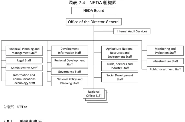 図表 2-4  NEDA 組織図 