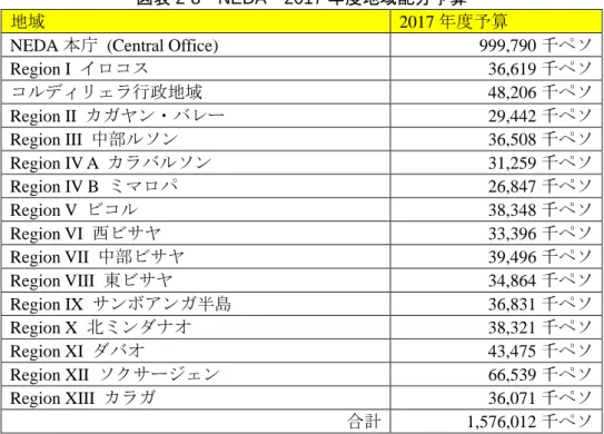図表 2-8  NEDA  2017 年度地域配分予算 