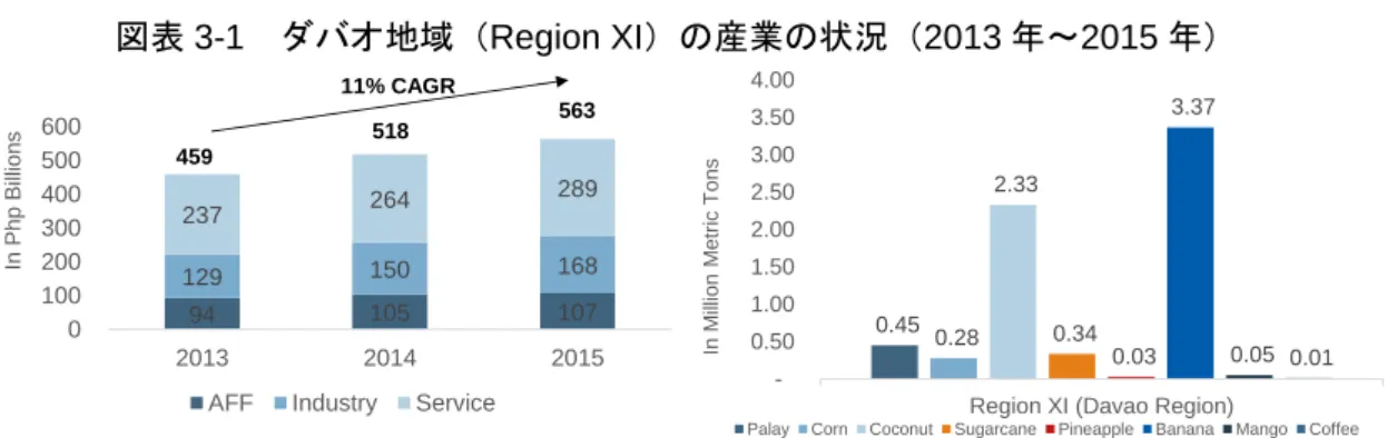 図表 3-1  ダバオ地域（Region XI）の産業の状況（2013 年～2015 年） 