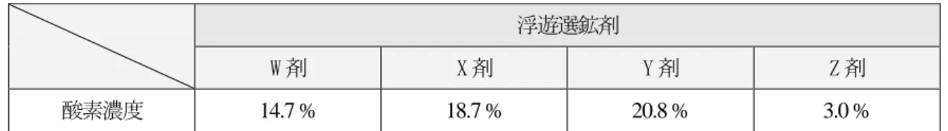 表 13  各浮遊選鉱剤のみの酸素濃度測定結果  浮遊選鉱剤  W 剤 X 剤 Y 剤  Z 剤 酸素濃度  14.7 %  18.7 %  20.8 %  3.0 %  4-2-4