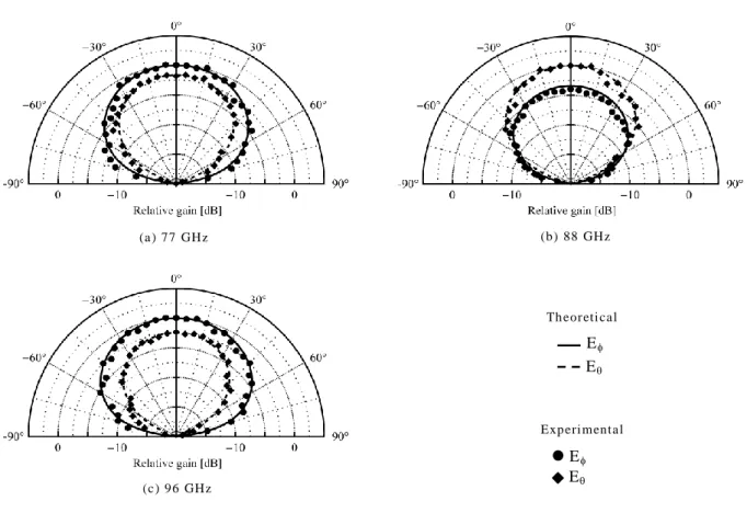 図 5.7  77, 88 お よ び 96 GHz の 電 磁 波 に 対 す る ア ン テ ナ パ タ ー ン(b) 88  GHz (a ) 77  GHz  (c ) 96  GHz  E E E E 