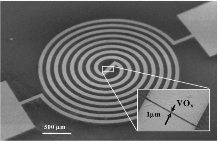 図 6.3 に製作した素子の SEM 写真を示す。スパイラルアンテナの形状は， 5.2 節の図 5.2 で製作したスパイラルアンテナと同じである。また，アンテナ中央部分の拡大図か ら幅 52  m，長さ 1  m の VO x のマイクロボロメータが製作できていることがわかる。 ボロメータの幅は，製作を容易にするためにスパイラルアンテナのアーム幅と同じ 52  m とした。また，長さはアンテナとのインピーダンス整合を考え再現性良く製作でき る最小の長さとして本実験では 1 m とした。  6.4  