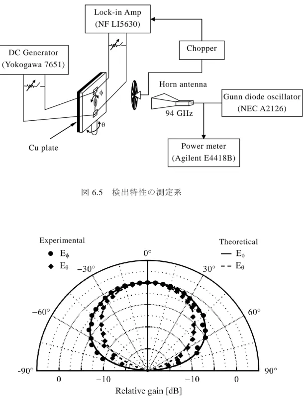 図 6.6 に    =  90とした時の 94  GHz でのアンテナパターンを示す。●と実線は，そ れぞれ E  成分に対する実験値と式 (4.23)に示すベクトルポテンシャルから求めた理論 値を表している。また，◆と破線は，それぞれ E  成分に対する実験値と式 (4.24)に示す ベクトルポテンシャルから求めた理論値である。図からわかるように実験値と理論値 は概ね良い一致を示しており，またアンテナ正面   ( = 0)  での E  と E   成分に対する検図6.5 検出特性の測定