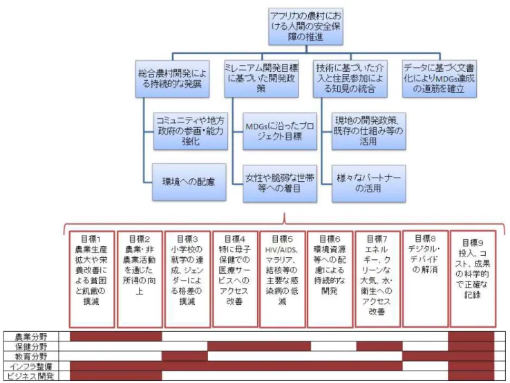 図表 2-8  AMV 全体の目標体系と活動分野 