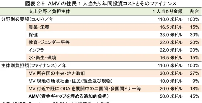 図表 2-9  AMV の住民 1 人当たり年間投資コストとそのファイナンス  支出分野／負担主体  1 人当たり金額  割合  分野別必要額（コスト）／年 110.0 米ドル  100%  農業・栄養  16.5 米ドル  15%  保健  33.0 米ドル  30%  教育・ジェンダー平等  22.0 米ドル  20%  インフラ  22.0 米ドル  20%  水・衛生・環境  16.5 米ドル  15%  主体別負担額（ファイナンス）／年  110.0 米ドル  100%  MV 所在国の中央・地方