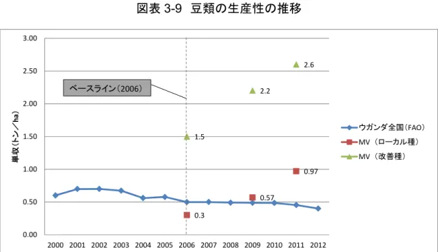 図表 3-9  豆類の生産性の推移  0.3 0.57 0.971.52.22.6 0.000.501.001.502.002.503.00 2000 2001 2002 2003 2004 2005 2006 2007 2008 2009 2010 2011 2012単収（トン／ha） ウガンダ全国（FAO）MV（ローカル種）MV（改善種）ベースライン（2006） 出典：ウガンダ全国：FAOSTAT，MVP 値：MP 報告値をもとに評価チーム作成。  MV において導入された豆の改良種について以下に示す。