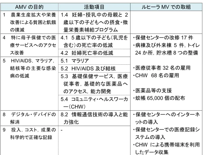 図表 3-14  ルヒーラ MV における保健分野の取組  AMV の目的  活動項目 ルヒーラ MV での取組  1    農業生産拡大や栄養 改善による貧困と飢餓 の撲滅    1.4  妊婦・授乳中の母親と 2歳以下の子どもへの摂食・微 量栄養素補給プログラム  4    特に母子保健での医 療サービスへのアクセ ス改善    4.1  5 歳以下の子ども（乳児を含む）の死亡率の低減  ・保健センターの改修 17 件 ・病棟及び外来棟 5 件，トイレ 24 か所，貯水槽 8 つの整備  ・医療従事者 