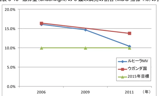 図表 3-15  低体重（underwight）の 5 歳未満児の割合（MDG 指標 1.8）の推移  0.0%5.0%10.0%15.0%20.0% 2006 2009 2011 ルヒーラ MVウガンダ国 2015年目標 （年）