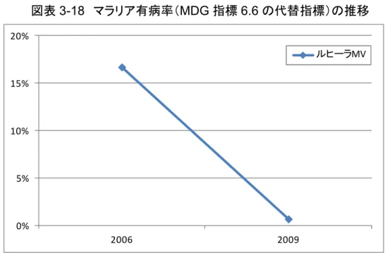 図表 3-18  マラリア有病率（MDG 指標 6.6 の代替指標）の推移  0%5%10%15%20% 2006 2009 ルヒーラMV 出典：ウガンダ MP 提供資料より作成。  (d) 持続可能性  上記のように，保健分野の介入では施設の設備・物資や体制面から医療提供体制を強 化すると共に，CHW によるコミュニティへのアウトリーチにも重点が置かれ，多方向からの アプローチで住民の保健サービスへのアクセス向上が図られた。この結果，MDG1,4,～6 に関連する各領域において，ウガンダ国の達成水準を追い
