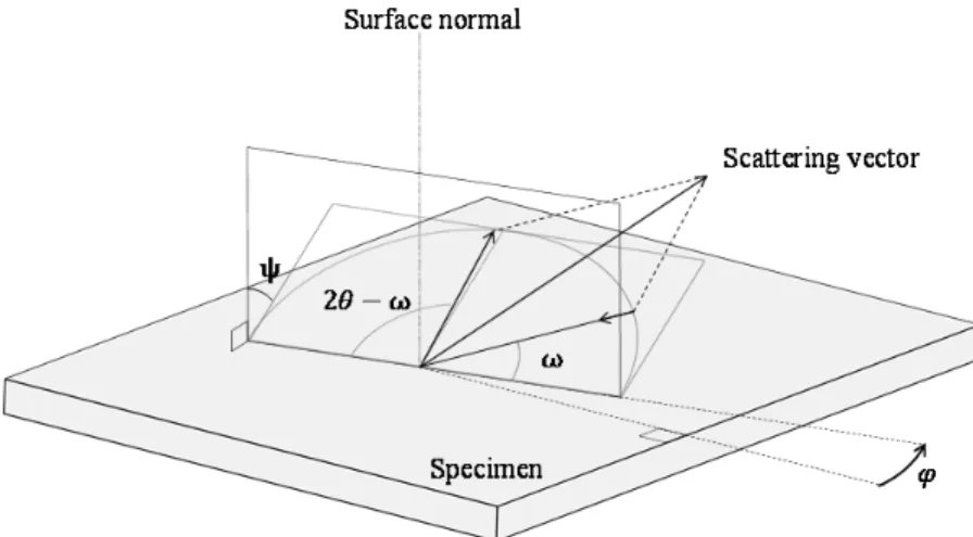 Fig. 2-5  XRD の各可動軸の名称とその可動方向 