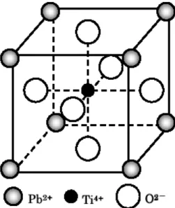 Fig. 1-1  立方晶 PbTiO 3 の結晶構造 