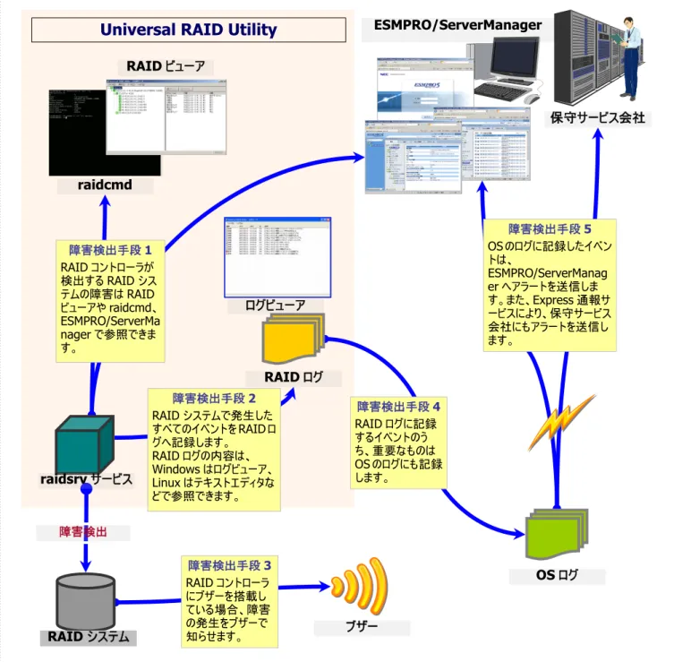 図 23 RAID システムの障害監視イメージ 