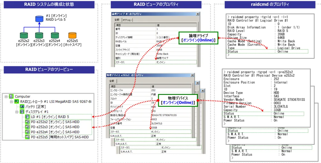 図 24 RAID ビューア/raidcmd の表示(物理デバイス正常)  