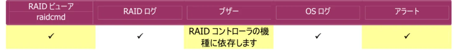図 28 RAID ビューア/raidcmd の表示(バッテリの問題) 