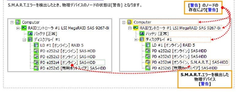 図 29 RAID ビューア/raidcmd の表示(S.M.A.R.T.エラー検出) 