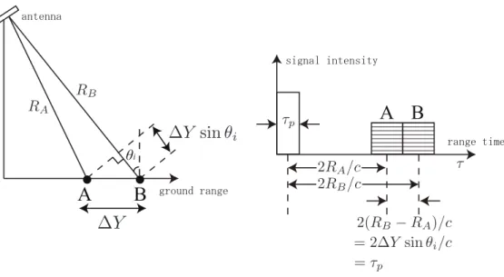 Figure 2.3: Illustrating range imaging process and resolution of a conventional radar with rectangular pulses.