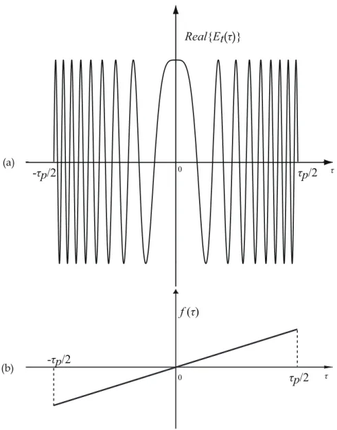 Figure 2.4: Illustrating (a) the real component of the phase of a FM pulse and (b) instantaneous frequency with ω c = 0.