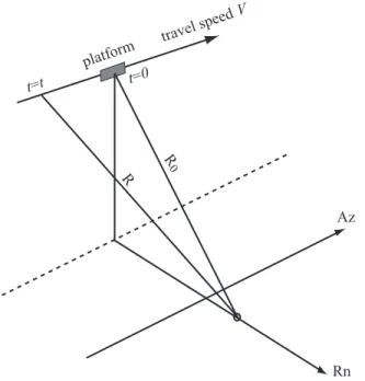 Figure 2.9: Illustration of a geometry of a point scatterer and the platform at diﬀerent azimuth times.