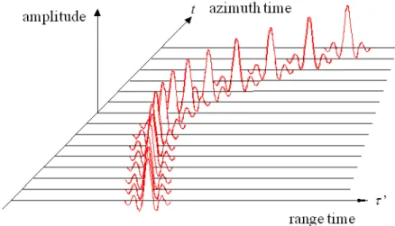 Figure 2.12: A received 2-D signal after the range compression.