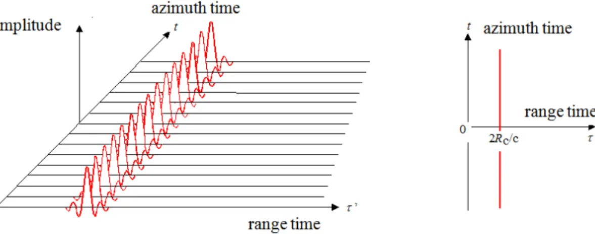 Figure 2.13: A received 2-D signal after the range migration compensation.