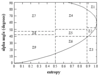 Figure 3.5: Feasible region in H − α ¯ plane for random media scattering problems [28].