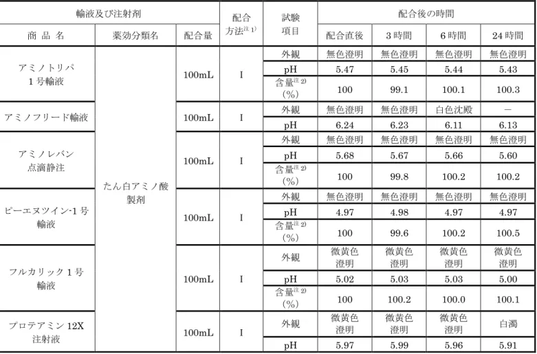 表 1  各輸液及び各注射剤中での配合試験結果（保存条件：室温 1000lx 室内散乱光下）  注 1）配合方法Ⅰ：シプロフロキサシン点滴静注液 300mg「ケミファ」（150mL）+各輸液（100mL）  注 2）配合直後の含量を 100 とした残存率で示した。輸液及び注射剤配合方法 試験注1）項目 配合後の時間商  品  名 薬効分類名配合量配合直後3 時間  6 時間  24 時間 アミノトリパ1 号輸液 たん白アミノ酸製剤100mL Ⅰ外観無色澄明無色澄明無色澄明 無色澄明pH 5.47 5.45 