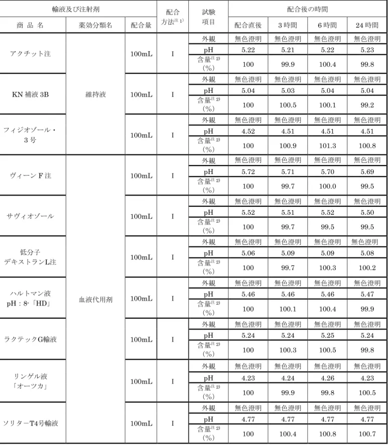表 3  各輸液及び各注射剤中での配合試験結果（保存条件：室温 1000lx 室内散乱光下）  注 1）配合方法Ⅰ：シプロフロキサシン点滴静注液 300mg「ケミファ」（150mL）+各輸液（100mL）  注 2）配合直後の含量を 100 とした残存率で示した。輸液及び注射剤配合方法 試験注1）項目 配合後の時間商  品  名 薬効分類名配合量配合直後3 時間  6 時間  24 時間 アクチット注維持液100mL Ⅰ外観無色澄明無色澄明無色澄明 無色澄明pH 5.22 5.21 5.22 5.23 含量
