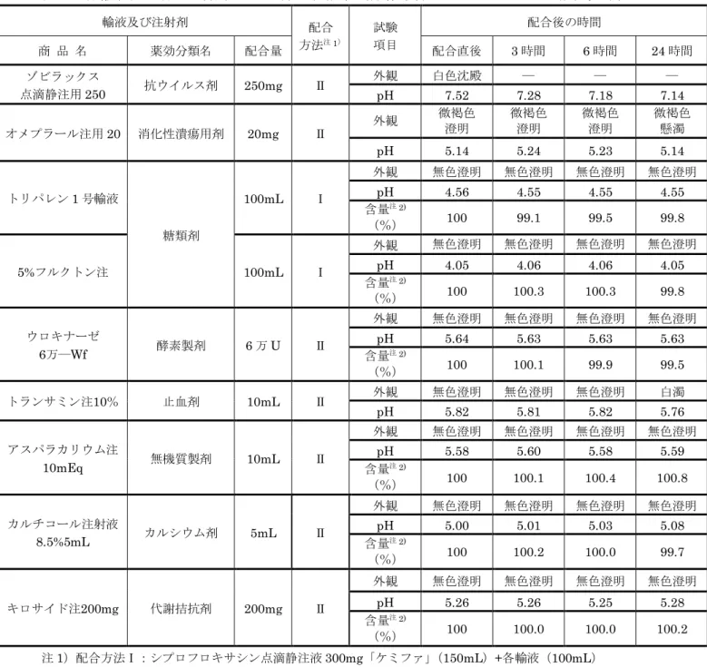 表 4  各輸液及び各注射剤中での配合試験結果（保存条件：室温 1000lx 室内散乱光下）  注 1）配合方法Ⅰ：シプロフロキサシン点滴静注液 300mg「ケミファ」（150mL）+各輸液（100mL）     配合方法Ⅱ：シプロフロキサシン点滴静注液 300mg「ケミファ」（150mL）＋各注射剤（1 瓶又は 1 アン  プル）＋生理食塩液（ 100mL）  注 2）配合直後の含量を 100 とした残存率で示した。輸液及び注射剤配合方法 試験注1）項目 配合後の時間商  品  名 薬効分類名配合量配合直