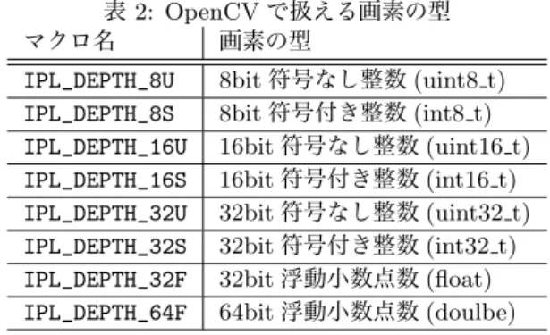 表 2: OpenCV で扱える画素の型 マクロ名 画素の型