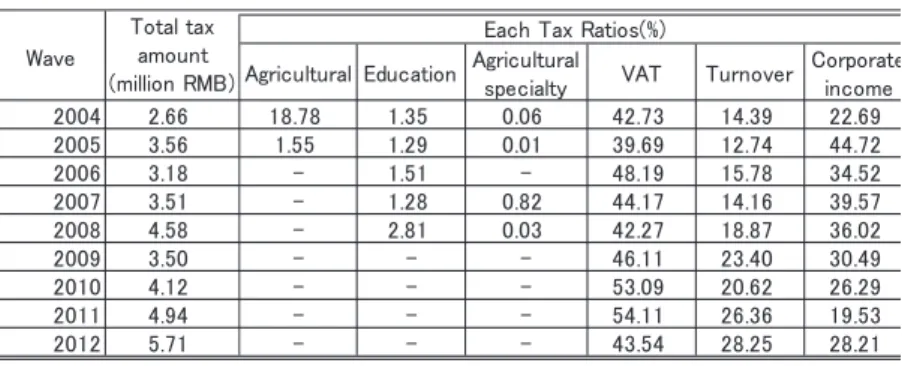 Table 1 Village Average Tax Revenues and Sources