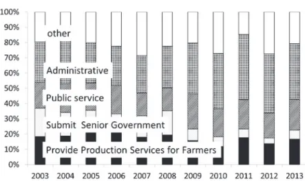Figure 2 Village Financial Expenditures Ration Financial Expenditures, Risk-sharing and Consumption Smoothing
