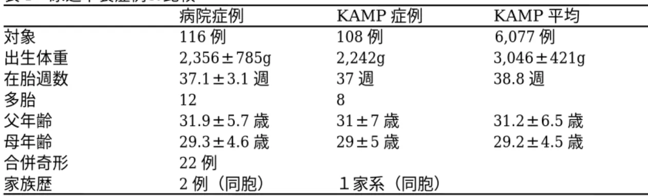 表 1 尿道下裂症例の比較  病院症例 KAMP 症例 KAMP 平均  対象 116 例 108 例        6,077 例  出生体重 2,356±785g 2,242g  3,046±421g  在胎週数 37.1±3.1 週 37 週                      38.8 週  多胎  12                                  8  父年齢 31.9±5.7 歳 31±7 歳                    31.2±6.5 歳  母年齢 29