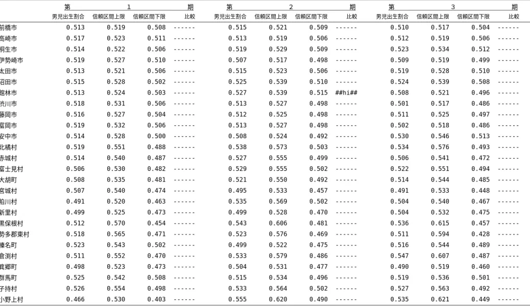 表 7. 市町村・期間別男児出生割合及び 95%信頼区間，期間ごとの県全体男児出生割合との比較（群馬県） 第                  １                  期  第                  ２                  期  第                  ３                  期  男児出生割合  信頼区間上限  信頼区間下限 比較  男児出生割合 信頼区間上限 信頼区間下限 比較  男児出生割合 信頼区間上限 信頼区間下限 比較  前橋市