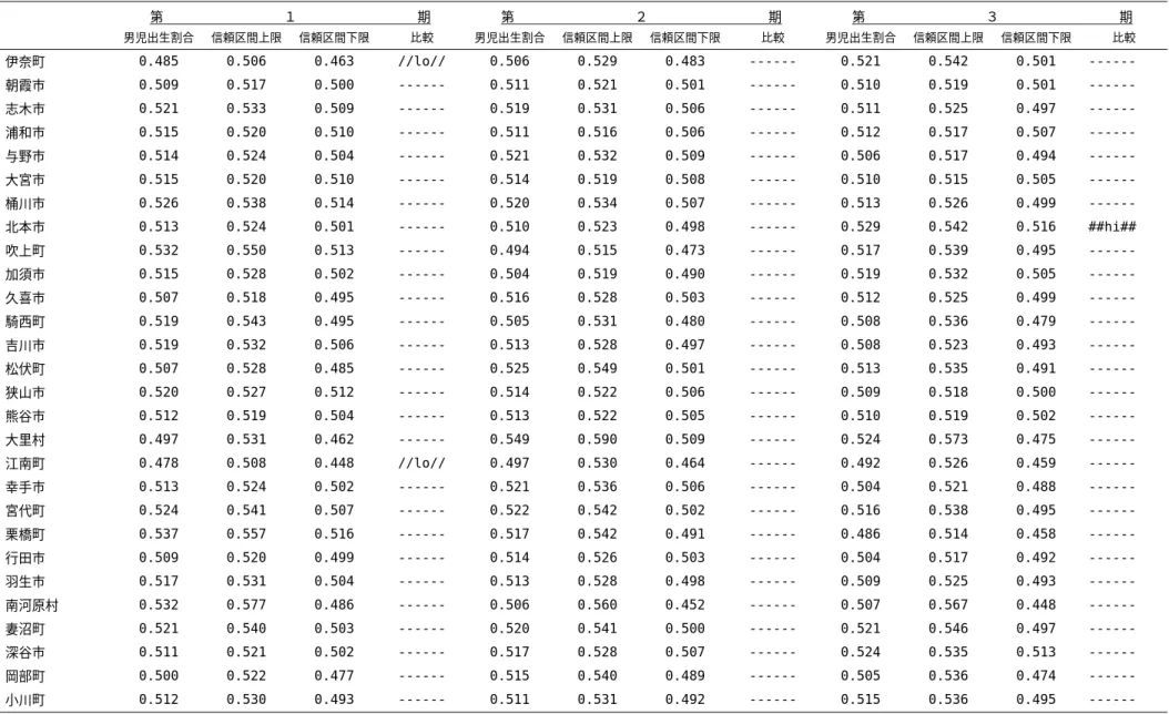 表 8. 市町村・期間別男児出生割合及び 95%信頼区間，期間ごとの県全体男児出生割合との比較（埼玉県） 第                  １                  期  第                  ２                  期  第                  ３                  期  男児出生割合  信頼区間上限  信頼区間下限 比較  男児出生割合 信頼区間上限 信頼区間下限 比較  男児出生割合 信頼区間上限 信頼区間下限 比較  伊奈町
