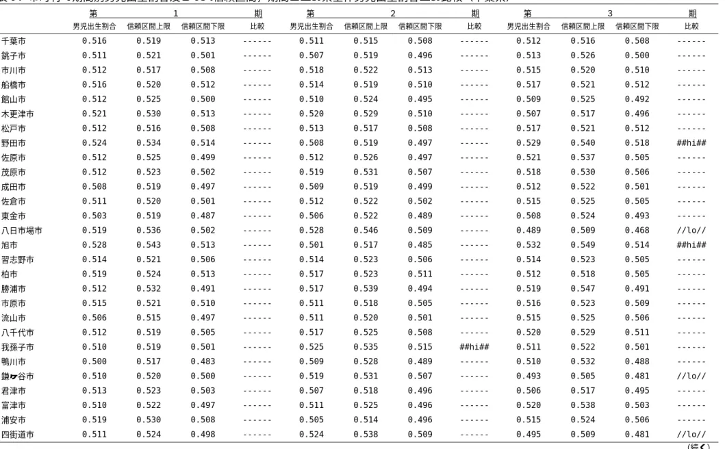 表 9. 市町村・期間別男児出生割合及び 95%信頼区間，期間ごとの県全体男児出生割合との比較（千葉県） 第                  １                  期  第                  ２                  期  第                  ３                  期  男児出生割合  信頼区間上限  信頼区間下限 比較  男児出生割合 信頼区間上限 信頼区間下限 比較  男児出生割合 信頼区間上限 信頼区間下限 比較  千葉市