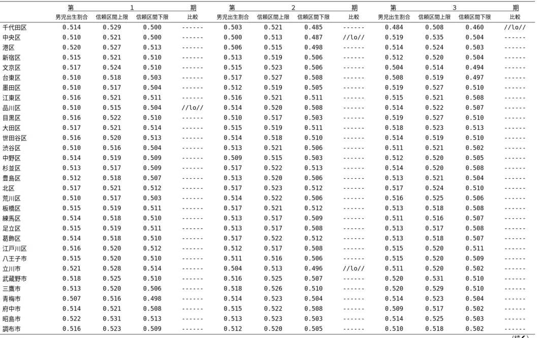 表 10. 市町村・期間別男児出生割合及び 95%信頼区間，期間ごとの県全体男児出生割合との比較（東京都） 第                  １                  期  第                  ２                  期  第                  ３                  期  男児出生割合  信頼区間上限  信頼区間下限 比較  男児出生割合 信頼区間上限 信頼区間下限 比較  男児出生割合 信頼区間上限 信頼区間下限 比較  千代