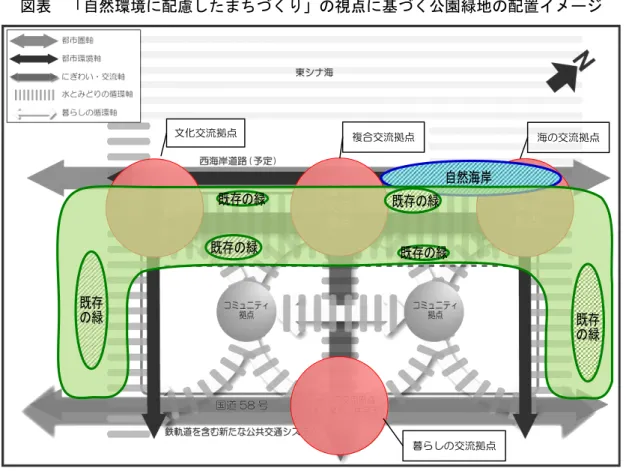 図表  「自然環境に配慮したまちづくり」の視点に基づく公園緑地の配置イメージ  (1)  既存の緑地等の保全・活用に留意した公園緑地  本地区内には、高台部と低地部の境界に位置する斜面地や海岸部等において、既存の植 生が残されている。また、嘉門貝塚や城間遺跡等といった埋蔵文化財の存在も把握されて いる。  「自然環境に配慮したまちづくり」においては、これらの既存の緑等を活用した公園緑 地の配置とし、海の交流拠点において、既存の緑や自然海岸等の保全・活用に留意した公 園を配置する。また、斜面地部分に残る既存の