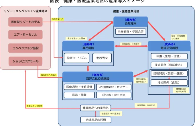 図表  健康・医療産業地区の産業導入イメージ  ショッピングモール 健康・医療産業地区滞在型リゾートホテルコンベンション施設リゾートコンベンション産業地区エア・ターミナル 自然観察・学習会等 保護（生態・環境）（活かす）専門病院医療ツーリズム老若男女 技術開発（食品） 小規模学会・セミナー 研究者・学生交流自然を楽しむ 学術・研究機関との連携研究連携・技術協力技術開発（海洋療法）技術開発（美容・健康）医療通訳・情報提供展示・閲覧（交わる）海洋文化交流施設海の文化への関心風土を活かした医療 産業創出に向けた応