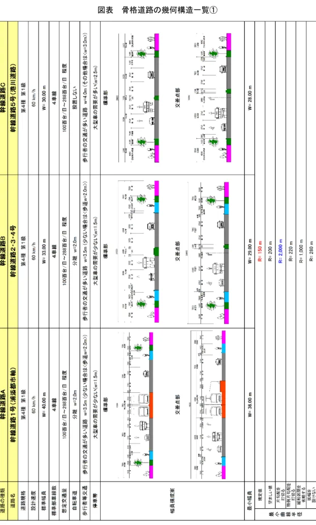 図表  骨格道路の幾何構造一覧① 
