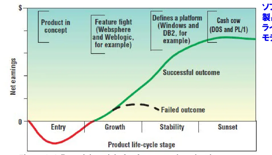 Figure 1. A financial model of software product development. 