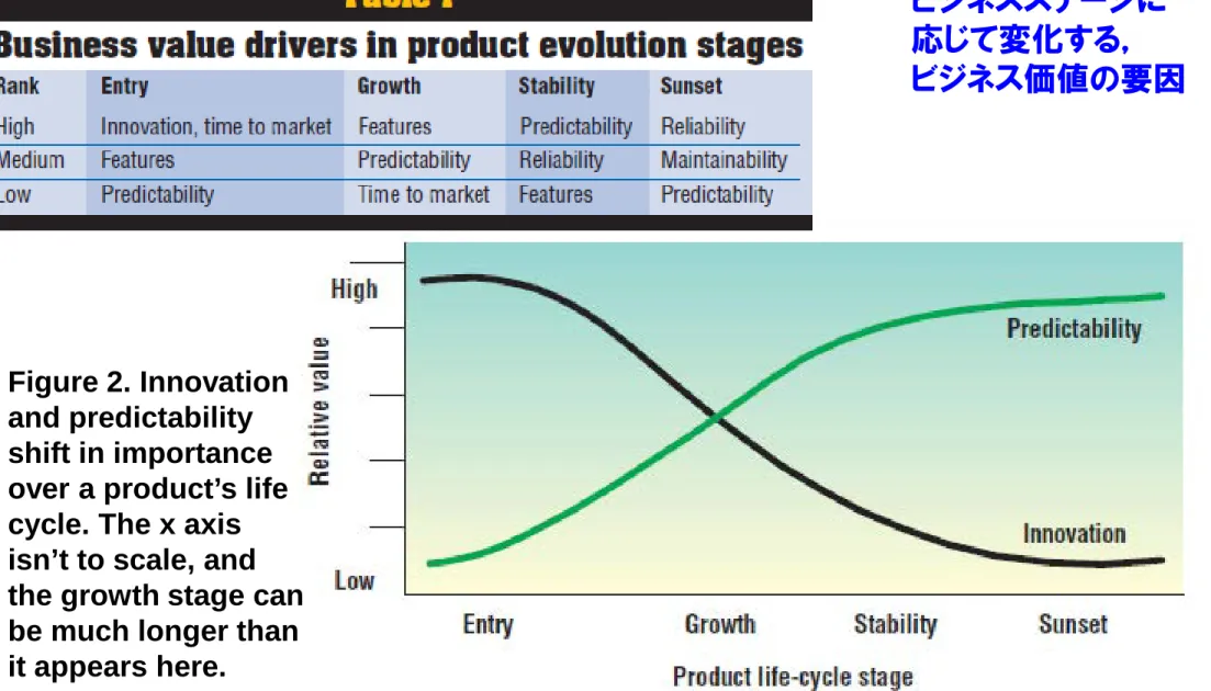 Figure 2. Innovation  and predictability  shift in importance  over a product’s life  cycle