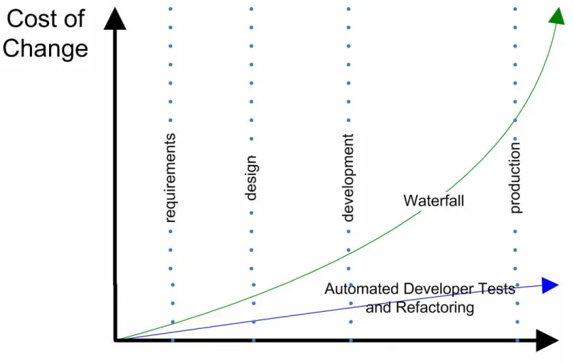 Figure 3 Cost of Change Curve with Waterfall and Evolutionary Design 